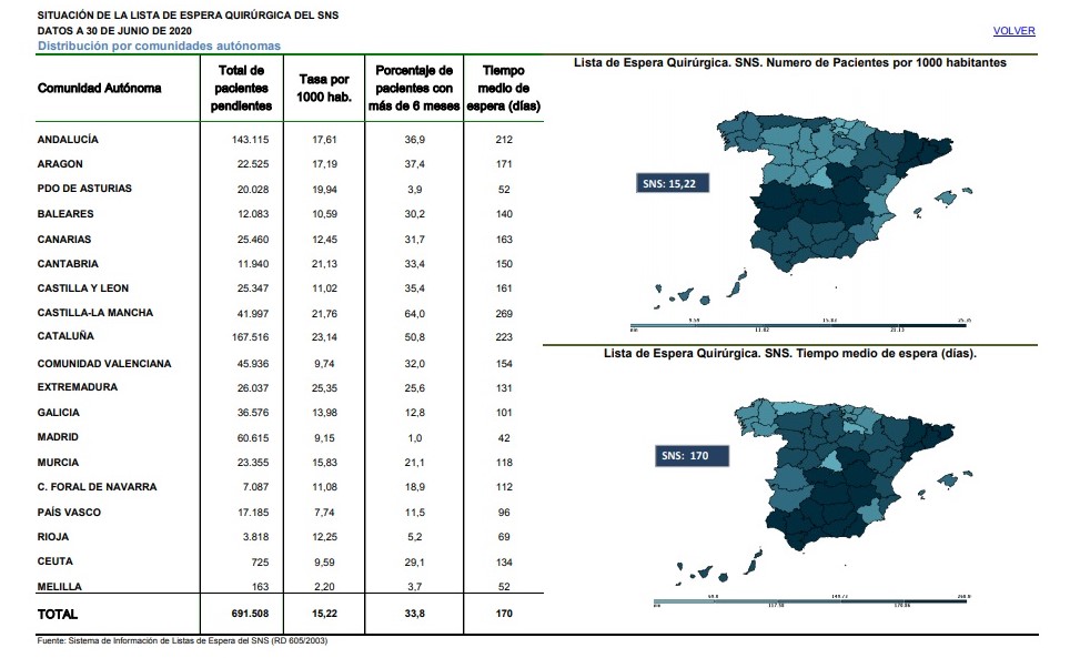 Informe del Sistema de Información sobre listas de espera en el Sistema Nacional de Salud