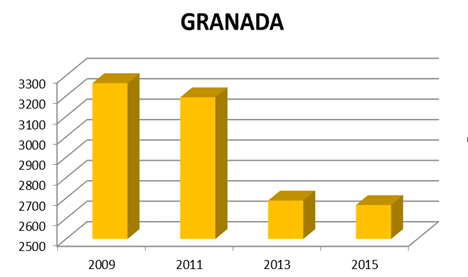 Evolución de la plantilla de enfermería en Granada.