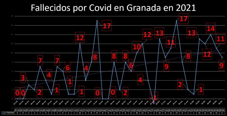 Fallecidos por Covid en Granada en lo que va de año.