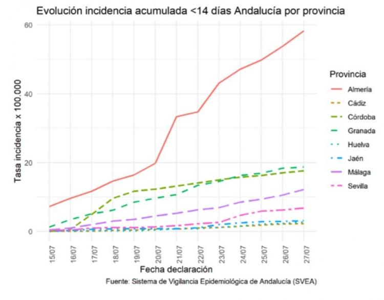 Gráfica con la incidencia acumulada de casos confirmados por PCR en los últimos 14 días. Gráfica con la incidencia acumulada de casos confirmados por PCR en los últimos 14 días.