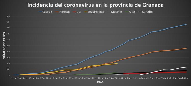 Gráfico que muestra la evolución de la pandemia en Granada, con casos positivos, hospitalizados, en UCI, seguimiento, muertes, altas y curados.