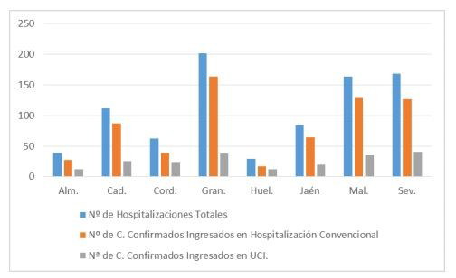 Tabla de pacientes hospitalizados por provincia a 25 de abril.