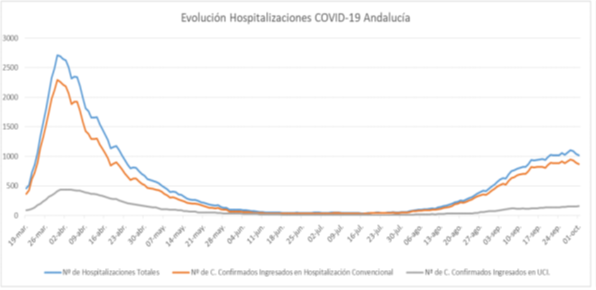 Gráfica con la evolución de las hospitalizaciones en Andalucía.