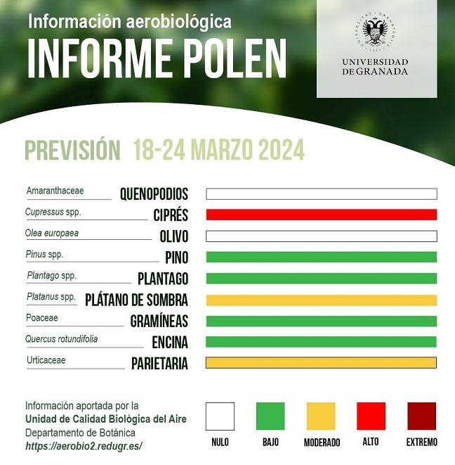 Niveles de polen previstos en Granada. 