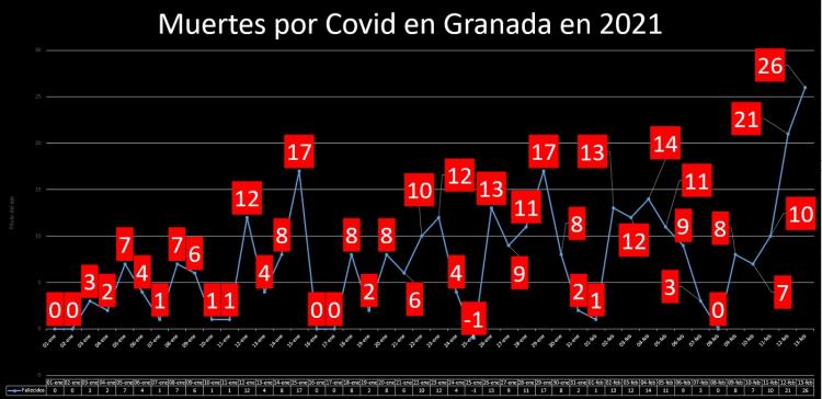 Gráfico de fallecidos en Granada por Covid en 2021.