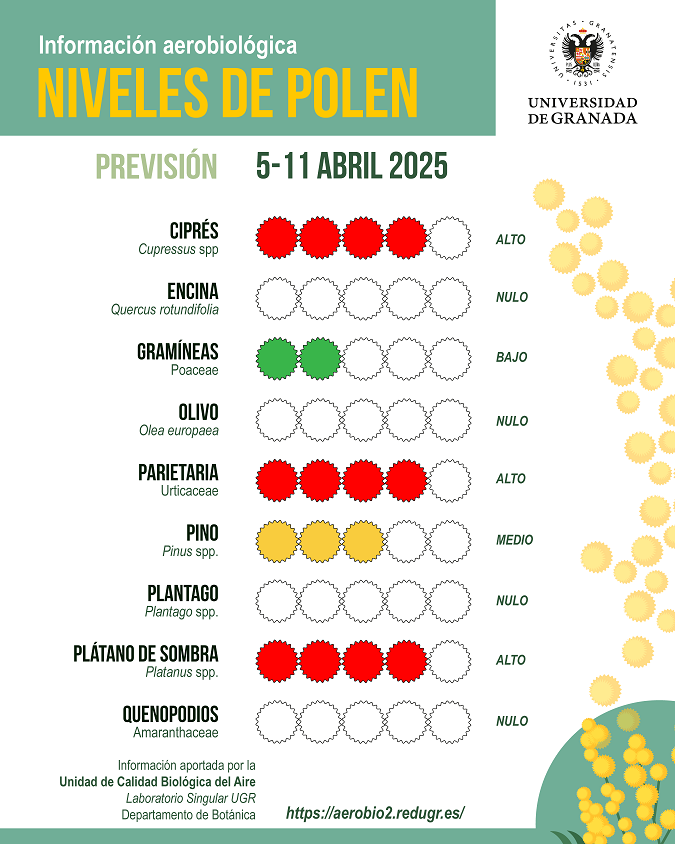 Niveles de polen en Granada. 
