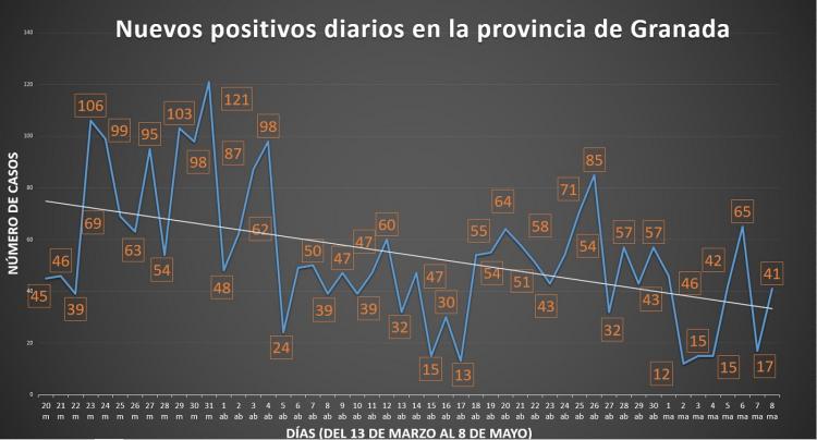 Nuevos casos positivos diarios, desde el inicio de la pandemia.