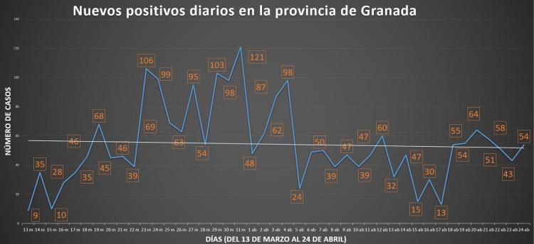 Tabla con los nuevos casos positivos confirmados diarios en Granada, desde que se registraron los primeros casos.