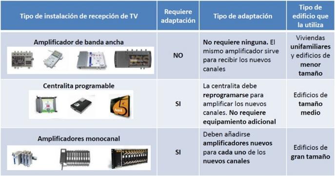 Esquema de la adaptación según el tipo de instalación.