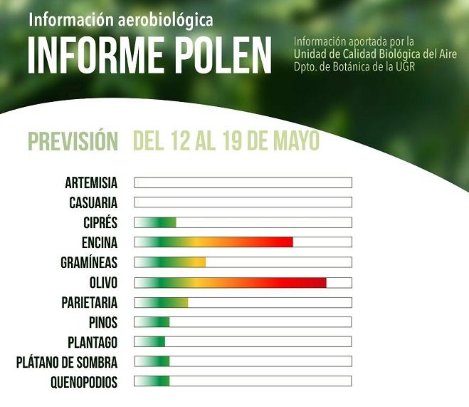 Niveles de polen en Granada. 