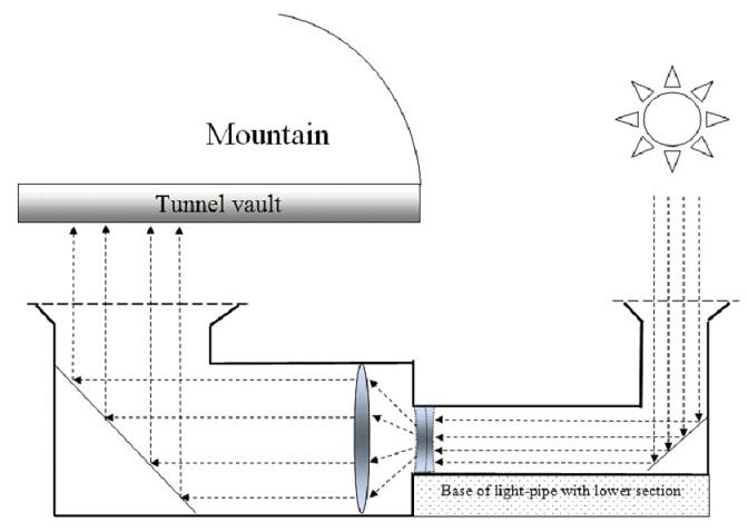 Una de las figuras que explica el sistema de captación de luz solar en el túnel.