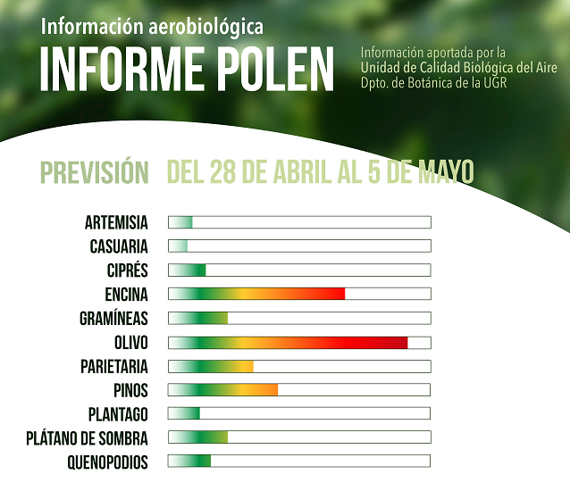 Niveles de polen en Granada. 