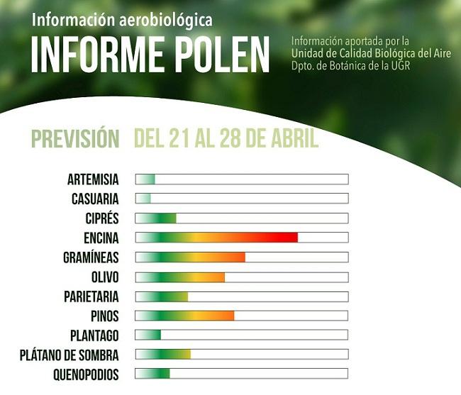 Niveles de polen en Granada. 