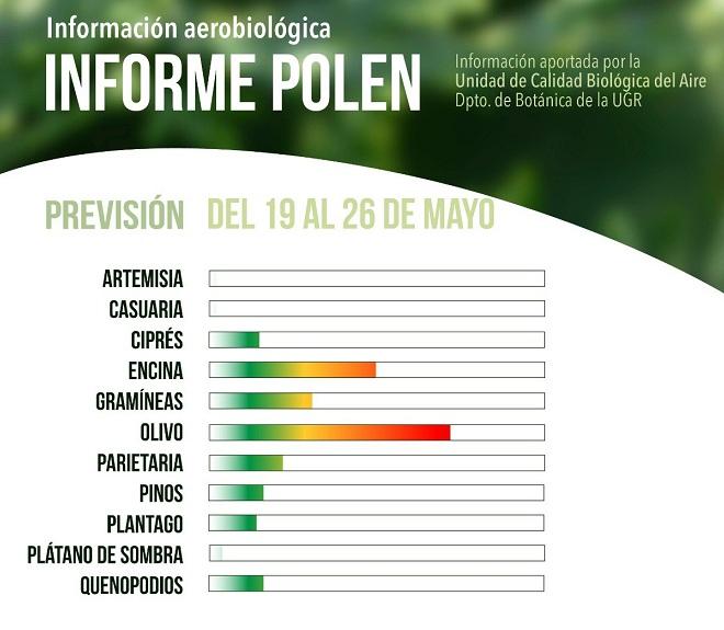 Niveles de polen en Granada. 