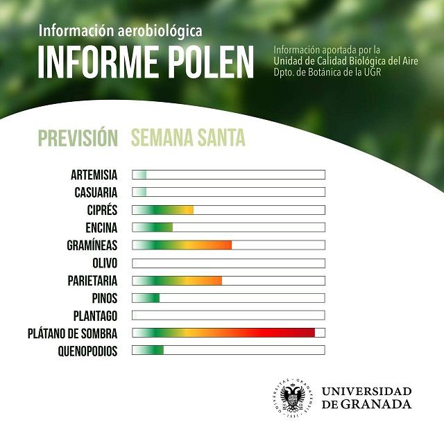 Niveles de polen en Granada. 