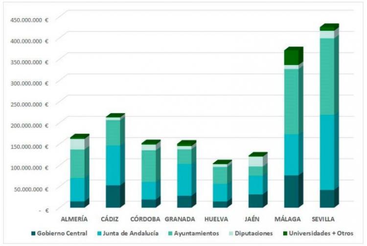 Inversiones en obra pública por provincias en 2020.