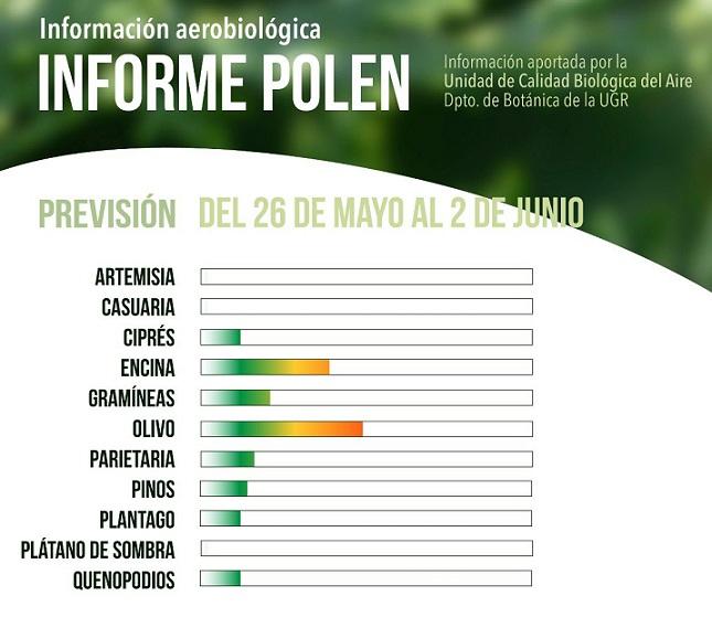 Niveles de polen en Granada. 