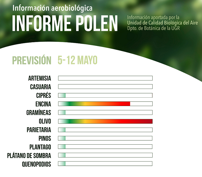 Niveles de polen en Granada. 