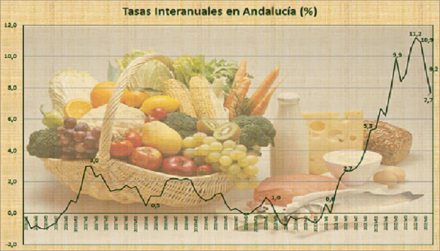 Evolución del IPC en Andalucía. 