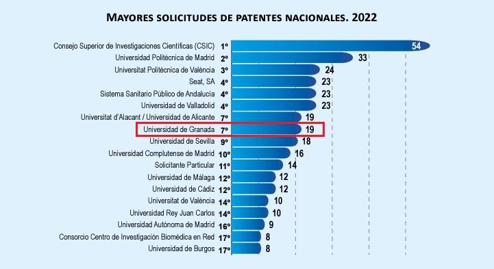 Listado de instituciones y patentes presentadas. La UGR, señalada en rojo. 