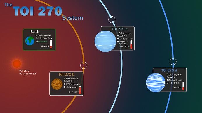 Características del sistema TOI 270, a unos 73 años luz de distancia, en comparación con la Tierra.