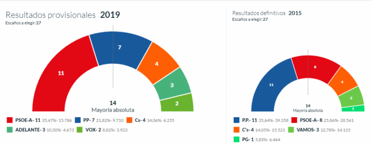 Resultados en la capital con el 43 por ciento de los votos escrutados.