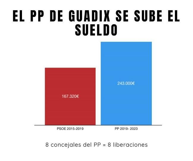 Cuadro con la diferencia en el coste de los sueldos del gobierno de Guadix.