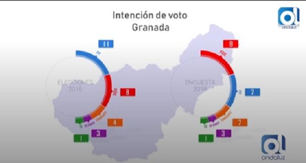 Resultados de la encuesta sobre Municipales en Granada.
