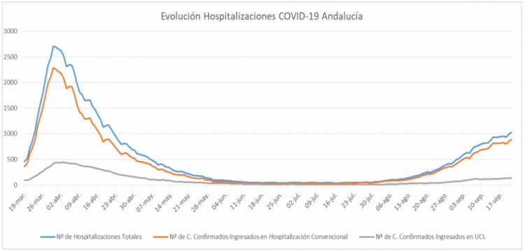 Gráfico con la evolución de las hospitalizaciones en Andalucía. 