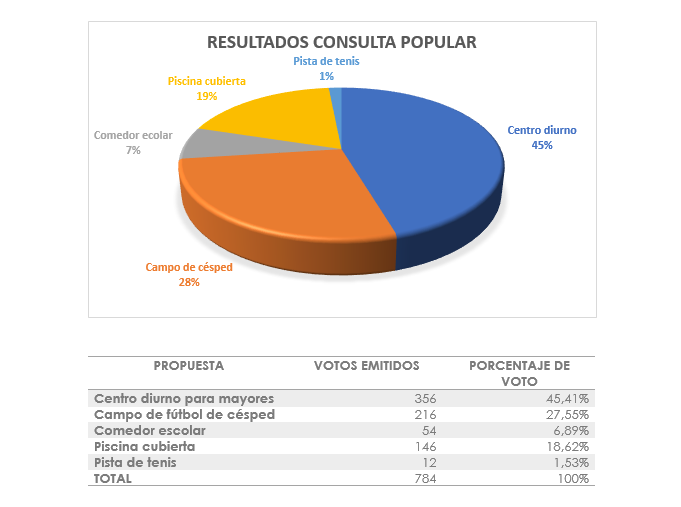 Resultados del referéndum.