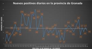 Casos diario registrados en la provincia de Granada, desde el inicio de la pandemia.