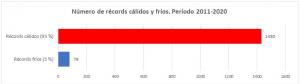 Número de récords cálidos (rojo) y fríos (azul) en la década 2011-2020 en España. 