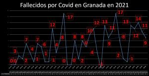 Fallecidos por Covid en Granada en lo que va de año.