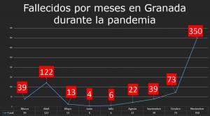 Gráfico que muestra el número de fallecidos durante la pandemia en Granada.