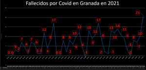 Gráfico de fallecidos en Granada por Covid en 2021.