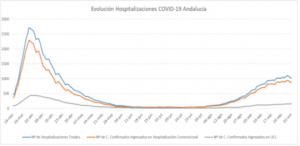 Gráfica con la evolución de las hospitalizaciones en Andalucía.