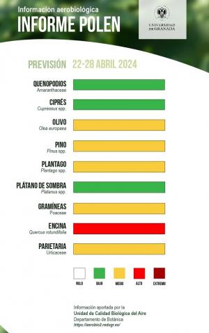 Niveles de polen en Granada. 