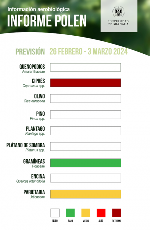 Niveles de polen en Granada. 