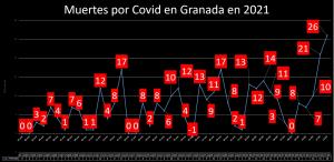 Gráfico de fallecidos en Granada por Covid en 2021.