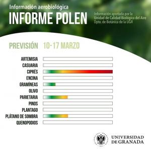 Niveles de polen en Granada. 