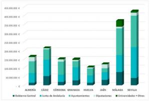 Inversiones en obra pública por provincias en 2020.