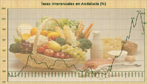 Evolución del IPC en Andalucía. 