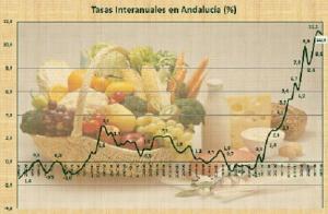 Evolución del IPC en Andalucía. 