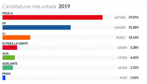 Candidaturas más votadas en la provincia al 99 por ciento del escrutinio.