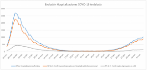 Gráfico con la evolución de las hospitalizaciones en Andalucía. 